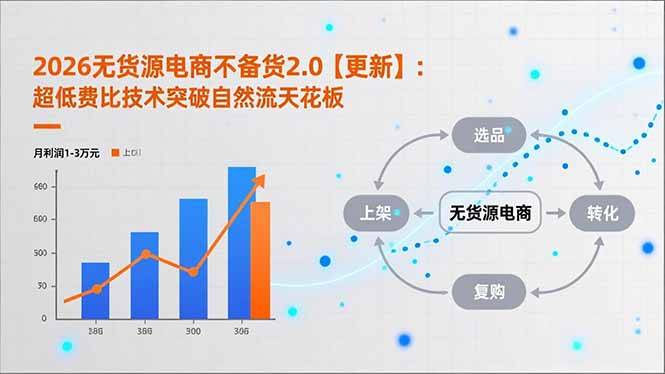2026无货源电商不备货2.0【更新-5月】：超低费比技术突破自然流天花板，单店月利润1-3万元