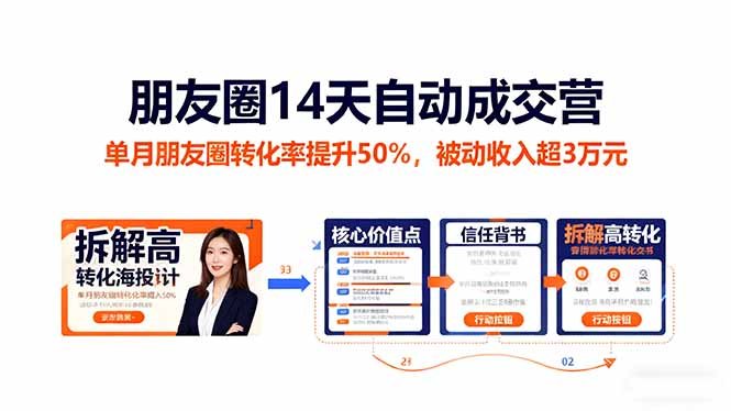 朋友圈14天自动成交营:单月朋友圈转化率提升50%,被动收入超3万元