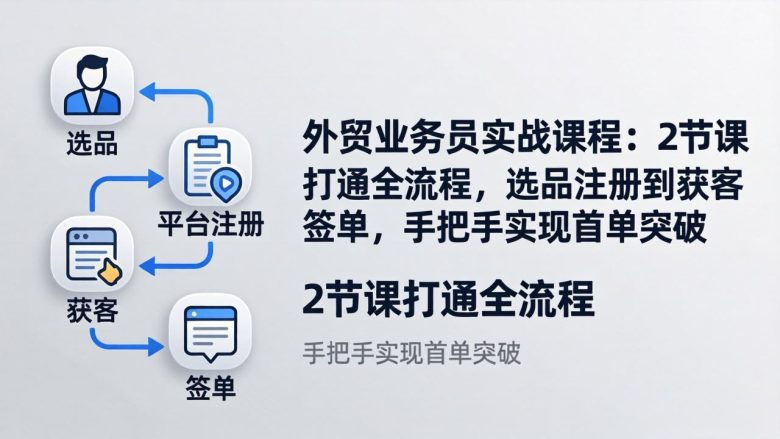 外贸业务员实战课程：2节课打通全流程，选品注册到获客签单，手把手实现首单突破