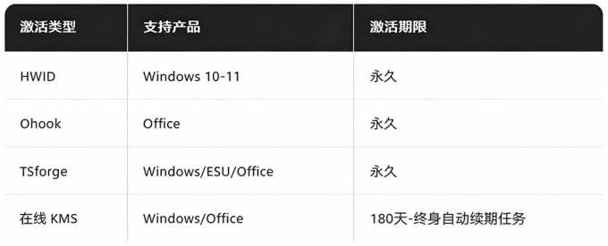 Windows和Office 激活神器汉化版!打开即可一键激活,永久免费使用,安全无毒,Github最新汉化版 Mas