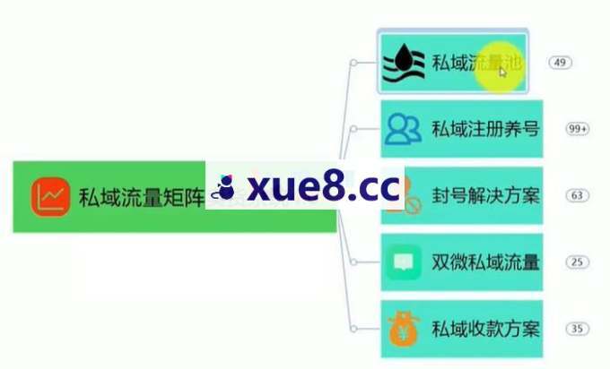 晓义《私域流量矩阵卖货系统4.0》