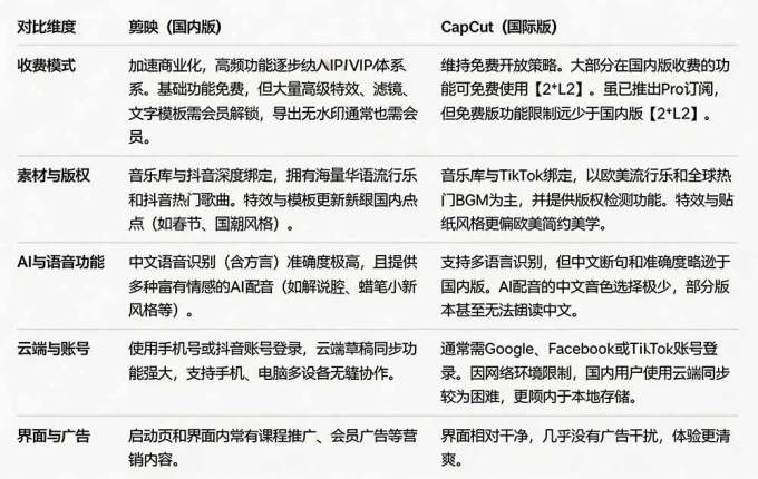 2026最新国际版剪映!CapCut 众多付费功能免费用,一键字幕识别 / 滤镜素材 / AI智能功能自由了 CapCut