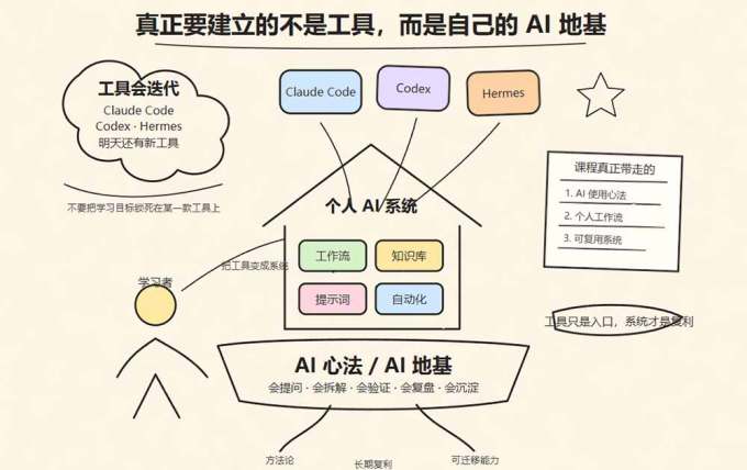 Hermes+Obsidian打造AI内容系统SOP;工具只是入口系统才是复利,从安装配置到知识库管理完整教学