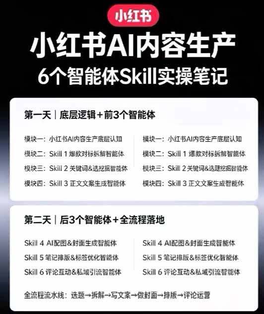 小红书AI高转化内容实战课:6大智能体+用户洞察+爆文拆解,从内容策略到批量生产复制放大全流程