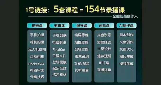 全能视频创作人155节实战课-更新26年8月:手机相机拍摄+剪映剪辑+AI创作+自媒体运营,让你的视频拥有灵活,轻松10w