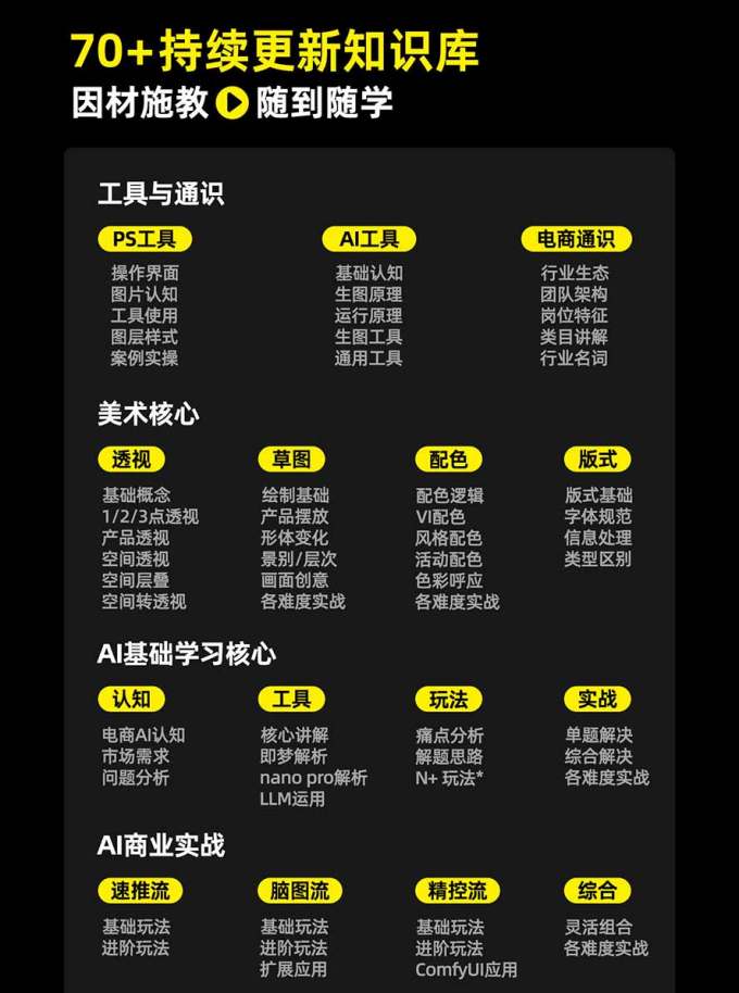 电商头等舱AI设计全能进阶2026新课:PS+即梦+Nano Banana+ComfyUI,从产品精修到详情页全案设计