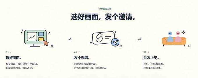 B站UP主耗费100Wtoken制作!免费开源的屏幕共享工具,支持最多20人一起共享使用等Piik