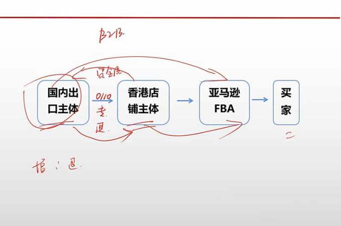 跨境电商出口退税全流程陪跑营|外贸企业+生产企业+跨境电商,从资质备案、单证收汇到退税申报与财税合规实操